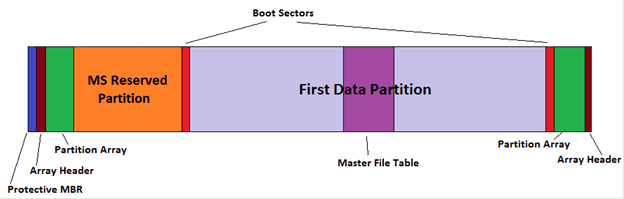 guid partition table vs mbr