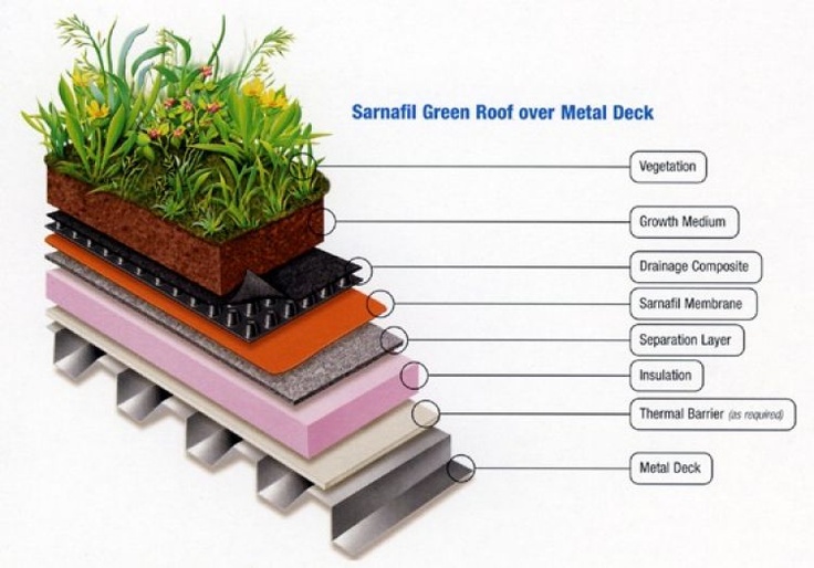 sika green roof design guide