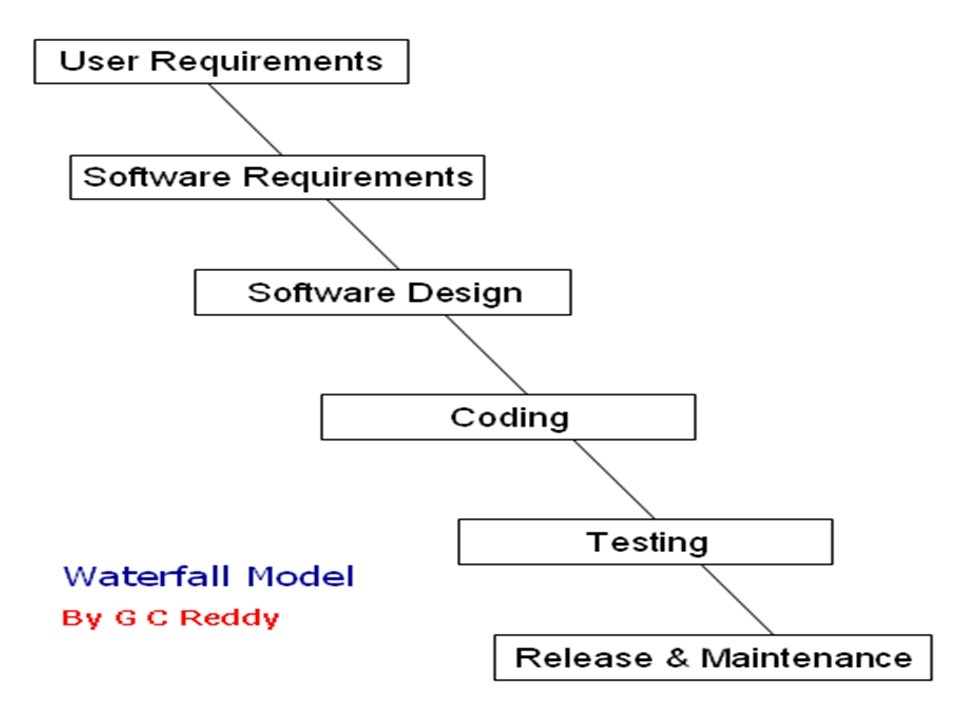 software testing guide gc reddy